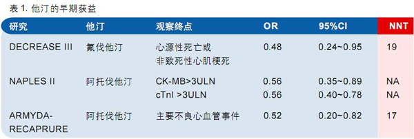 他汀的早期获益